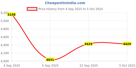 urbanladder.com Coirfit Bone Zone Single Size Mattress coirfit Price History Graph from 4 Sep 2025 to 5 Oct 2025