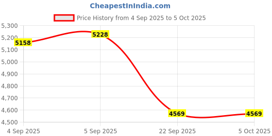 urbanladder.com Coirfit Bone Zone Single Size Mattress coirfit Price History Graph from 4 Sep 2025 to 5 Oct 2025