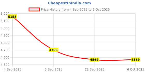 urbanladder.com Coirfit Bone Zone Single Size Mattress coirfit Price History Graph from 4 Sep 2025 to 5 Oct 2025