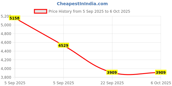 urbanladder.com Coirfit Bone Zone Single Size Mattress coirfit Price History Graph from 5 Sep 2025 to 6 Oct 2025