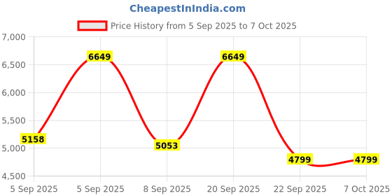 urbanladder.com Coirfit Bone Zone Single Size Mattress coirfit Price History Graph from 5 Sep 2025 to 7 Oct 2025