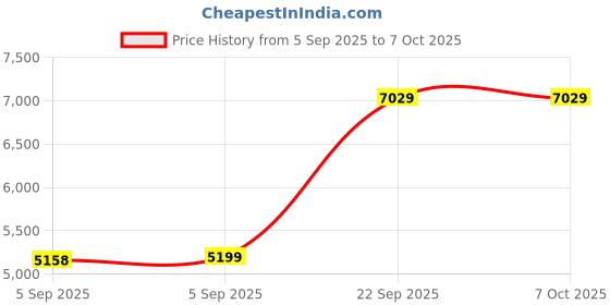 urbanladder.com Coirfit Bone Zone Single Size Mattress coirfit Price History Graph from 5 Sep 2025 to 7 Oct 2025