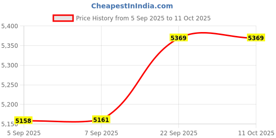 urbanladder.com Coirfit Bone Zone Single Size Mattress coirfit Price History Graph from 5 Sep 2025 to 11 Oct 2025