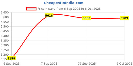 urbanladder.com Coirfit Bone Zone Single Size Mattress coirfit Price History Graph from 6 Sep 2025 to 5 Oct 2025