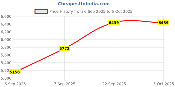 urbanladder.com Coirfit Bone Zone Single Size Mattress coirfit Price History Graph from 6 Sep 2025 to 5 Oct 2025