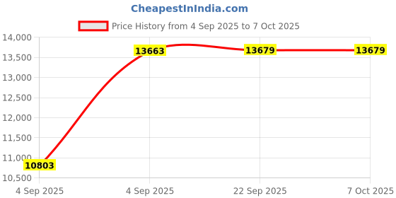 urbanladder.com coirfit BONE ZONE with REBOTECH Tech king Size Mattress coirfit Price History Graph from 4 Sep 2025 to 6 Oct 2025
