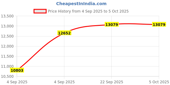 urbanladder.com coirfit BONE ZONE with REBOTECH Tech king Size Mattress coirfit Price History Graph from 4 Sep 2025 to 5 Oct 2025