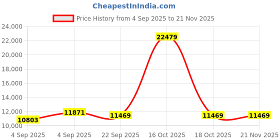urbanladder.com coirfit BONE ZONE with REBOTECH Tech king Size Mattress coirfit Price History Graph from 4 Sep 2025 to 21 Nov 2025