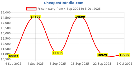 urbanladder.com coirfit BONE ZONE with REBOTECH Tech king Size Mattress coirfit Price History Graph from 4 Sep 2025 to 5 Oct 2025