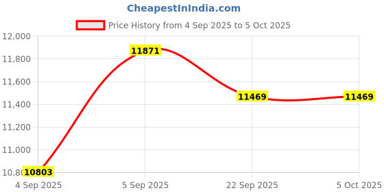 urbanladder.com coirfit BONE ZONE with REBOTECH Tech king Size Mattress coirfit Price History Graph from 4 Sep 2025 to 5 Oct 2025