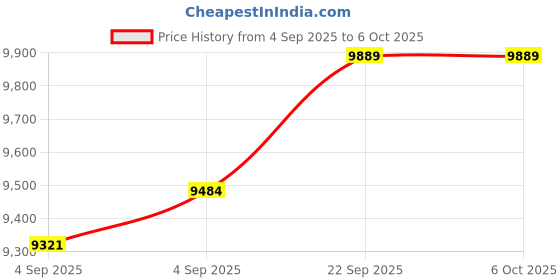 urbanladder.com coirfit BONE ZONE with REBOTECH Tech queen Size Mattress coirfit Price History Graph from 4 Sep 2025 to 5 Oct 2025