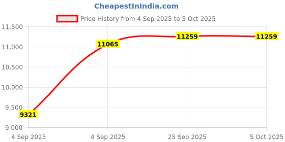 urbanladder.com coirfit BONE ZONE with REBOTECH Tech queen Size Mattress coirfit Price History Graph from 4 Sep 2025 to 5 Oct 2025