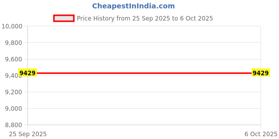urbanladder.com coirfit BONE ZONE with REBOTECH Tech queen Size Mattress coirfit Price History Graph from 25 Sep 2025 to 5 Oct 2025