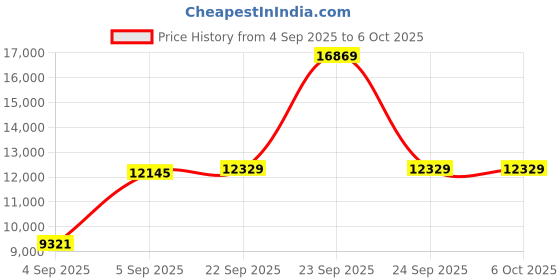 urbanladder.com coirfit BONE ZONE with REBOTECH Tech queen Size Mattress coirfit Price History Graph from 4 Sep 2025 to 5 Oct 2025