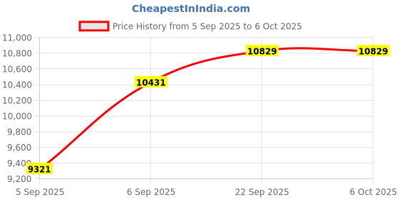 urbanladder.com coirfit BONE ZONE with REBOTECH Tech queen Size Mattress coirfit Price History Graph from 5 Sep 2025 to 5 Oct 2025