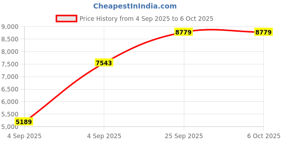 urbanladder.com coirfit Bone Zone with Rebotech Tech Single - Size - Mattress coirfit Price History Graph from 4 Sep 2025 to 5 Oct 2025