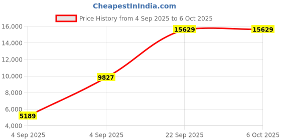 urbanladder.com coirfit Bone Zone with Rebotech Tech Single - Size - Mattress coirfit Price History Graph from 4 Sep 2025 to 5 Oct 2025