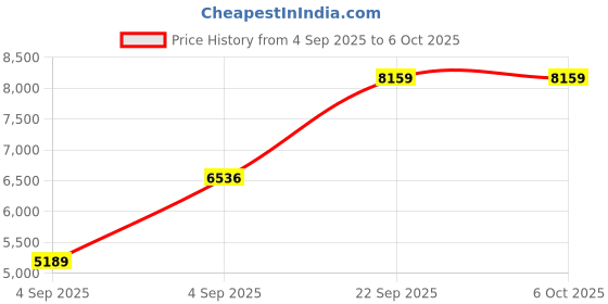 urbanladder.com coirfit Bone Zone with Rebotech Tech Single - Size - Mattress coirfit Price History Graph from 4 Sep 2025 to 6 Oct 2025
