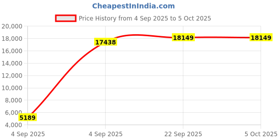urbanladder.com coirfit Bone Zone with Rebotech Tech Single - Size - Mattress coirfit Price History Graph from 4 Sep 2025 to 5 Oct 2025