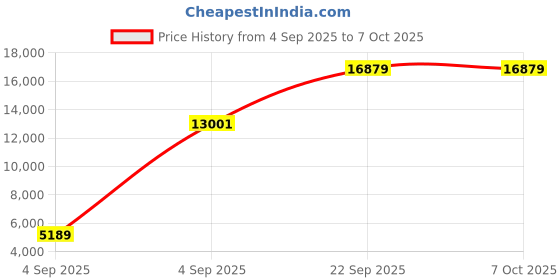 urbanladder.com coirfit Bone Zone with Rebotech Tech Single - Size - Mattress coirfit Price History Graph from 4 Sep 2025 to 5 Oct 2025