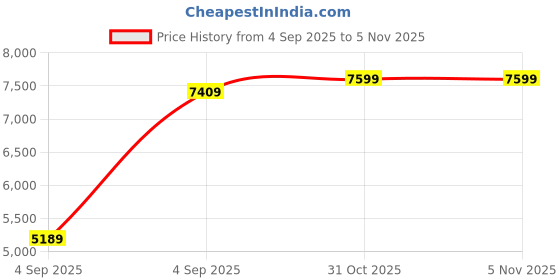 urbanladder.com coirfit Bone Zone with Rebotech Tech Single - Size - Mattress coirfit Price History Graph from 4 Sep 2025 to 4 Nov 2025