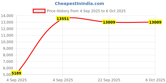 urbanladder.com coirfit Bone Zone with Rebotech Tech Single - Size - Mattress coirfit Price History Graph from 4 Sep 2025 to 6 Oct 2025