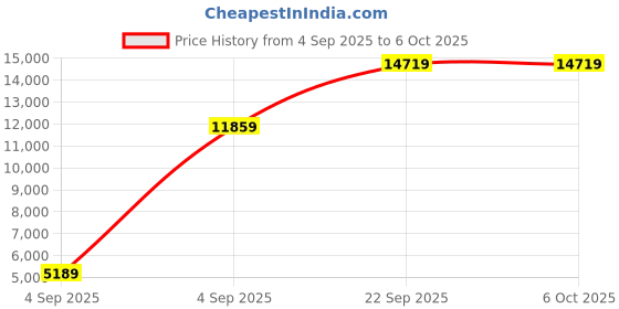 urbanladder.com coirfit Bone Zone with Rebotech Tech Single - Size - Mattress coirfit Price History Graph from 4 Sep 2025 to 5 Oct 2025