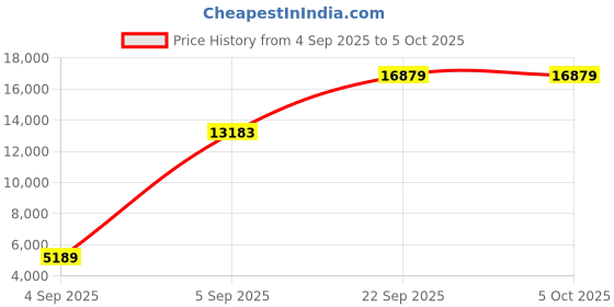 urbanladder.com coirfit Bone Zone with Rebotech Tech Single - Size - Mattress coirfit Price History Graph from 4 Sep 2025 to 5 Oct 2025