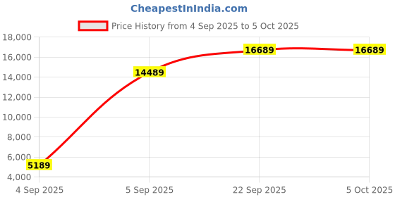 urbanladder.com coirfit Bone Zone with Rebotech Tech Single - Size - Mattress coirfit Price History Graph from 4 Sep 2025 to 5 Oct 2025