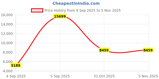 urbanladder.com coirfit Bone Zone with Rebotech Tech Single - Size - Mattress coirfit Price History Graph from 4 Sep 2025 to 5 Nov 2025