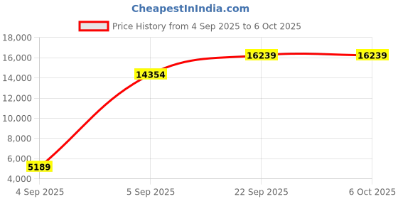 urbanladder.com coirfit Bone Zone with Rebotech Tech Single - Size - Mattress coirfit Price History Graph from 4 Sep 2025 to 6 Oct 2025