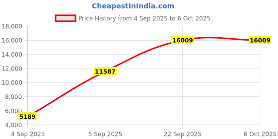 urbanladder.com coirfit Bone Zone with Rebotech Tech Single - Size - Mattress coirfit Price History Graph from 4 Sep 2025 to 5 Oct 2025