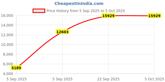 urbanladder.com coirfit Bone Zone with Rebotech Tech Single - Size - Mattress coirfit Price History Graph from 5 Sep 2025 to 5 Oct 2025