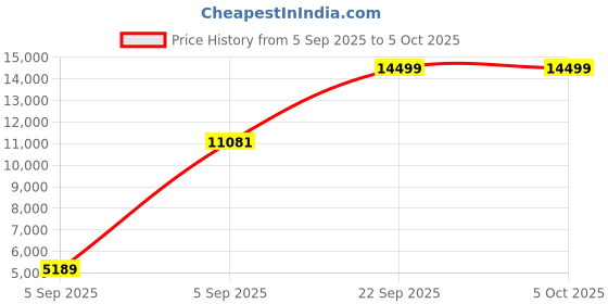 urbanladder.com coirfit Bone Zone with Rebotech Tech Single - Size - Mattress coirfit Price History Graph from 5 Sep 2025 to 5 Oct 2025