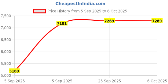 urbanladder.com coirfit Bone Zone with Rebotech Tech Single - Size - Mattress coirfit Price History Graph from 5 Sep 2025 to 5 Oct 2025