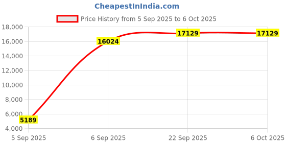 urbanladder.com coirfit Bone Zone with Rebotech Tech Single - Size - Mattress coirfit Price History Graph from 5 Sep 2025 to 5 Oct 2025