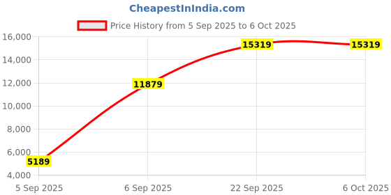 urbanladder.com coirfit Bone Zone with Rebotech Tech Single - Size - Mattress coirfit Price History Graph from 5 Sep 2025 to 5 Oct 2025