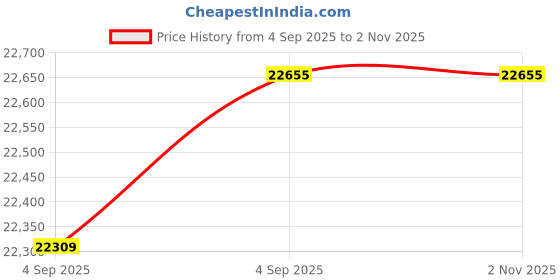 urbanladder.com coirfit Health Boom Active Bonded Foam Mattress - King Size coirfit Price History Graph from 4 Sep 2025 to 1 Nov 2025