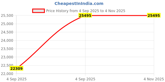 urbanladder.com coirfit Health Boom Active Bonded Foam Mattress - King Size coirfit Price History Graph from 4 Sep 2025 to 3 Nov 2025