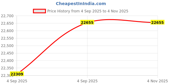 urbanladder.com coirfit Health Boom Active Bonded Foam Mattress - King Size coirfit Price History Graph from 4 Sep 2025 to 4 Nov 2025