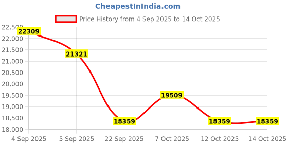 urbanladder.com coirfit Health Boom Active Bonded Foam Mattress - King Size coirfit Price History Graph from 4 Sep 2025 to 12 Oct 2025