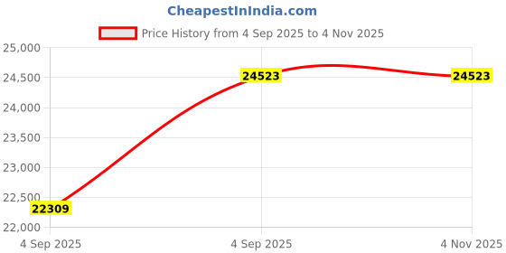 urbanladder.com coirfit Health Boom Active Bonded Foam Mattress - King Size coirfit Price History Graph from 4 Sep 2025 to 1 Nov 2025