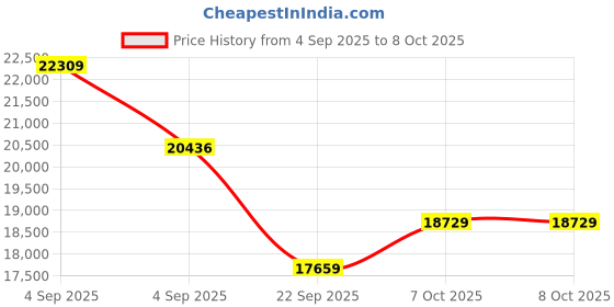 urbanladder.com coirfit Health Boom Active Bonded Foam Mattress - King Size coirfit Price History Graph from 4 Sep 2025 to 7 Oct 2025