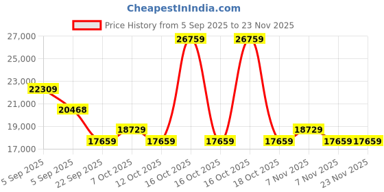 urbanladder.com coirfit Health Boom Active Bonded Foam Mattress - King Size coirfit Price History Graph from 5 Sep 2025 to 23 Nov 2025