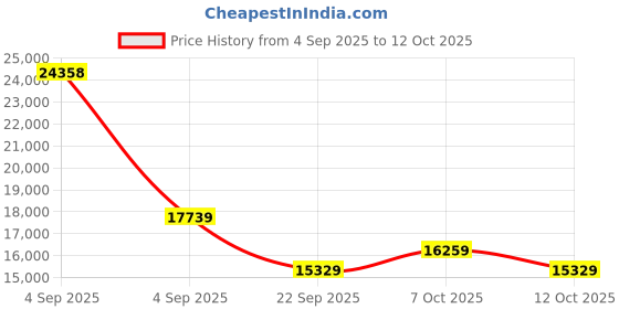 urbanladder.com coirfit Health Boom Active Bonded Foam Mattress - Queen Size coirfit Price History Graph from 4 Sep 2025 to 12 Oct 2025