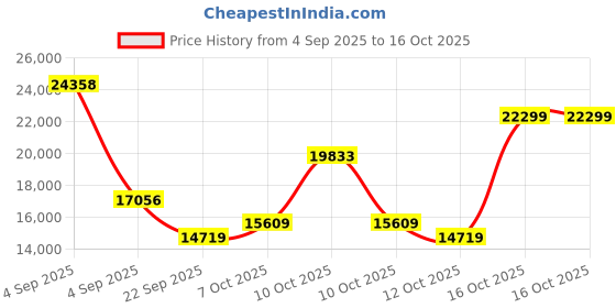 urbanladder.com coirfit Health Boom Active Bonded Foam Mattress - Queen Size coirfit Price History Graph from 4 Sep 2025 to 16 Oct 2025