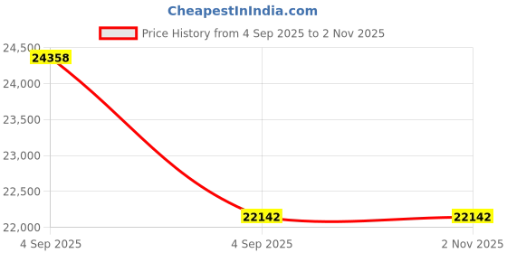 urbanladder.com coirfit Health Boom Active Bonded Foam Mattress - Queen Size coirfit Price History Graph from 4 Sep 2025 to 1 Nov 2025
