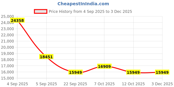 urbanladder.com coirfit Health Boom Active Bonded Foam Mattress - Queen Size coirfit Price History Graph from 4 Sep 2025 to 2 Dec 2025