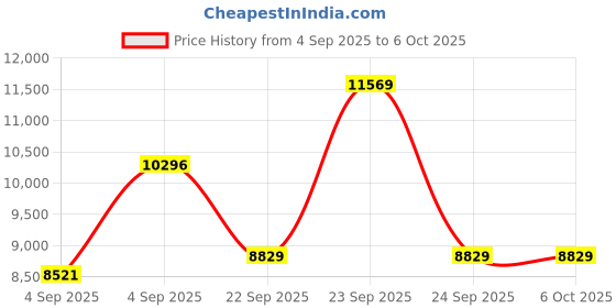 urbanladder.com coirfit Health Boom Active Bonded Foam Mattress - Single Size coirfit Price History Graph from 4 Sep 2025 to 5 Oct 2025