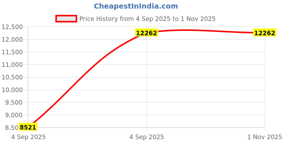 urbanladder.com coirfit Health Boom Active Bonded Foam Mattress - Single Size coirfit Price History Graph from 4 Sep 2025 to 1 Nov 2025